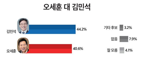 미디어토마토가 16일 발표한 여론조사 결과, 내년 서울시장선거에서 오세훈 현 시장과 김민석 총리가 맞붙을 경우 초접전을 벌이는 것으로 조사됐다. [그래프=미디어토마토]