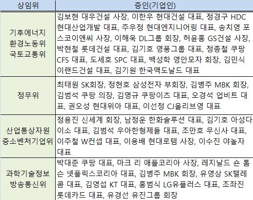 국정감사 상임위별 기업인 증인 명단 [자료=각 상임위]