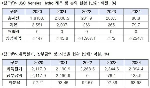 [자료=한국수자원공사, 김형동의원실 재가공]