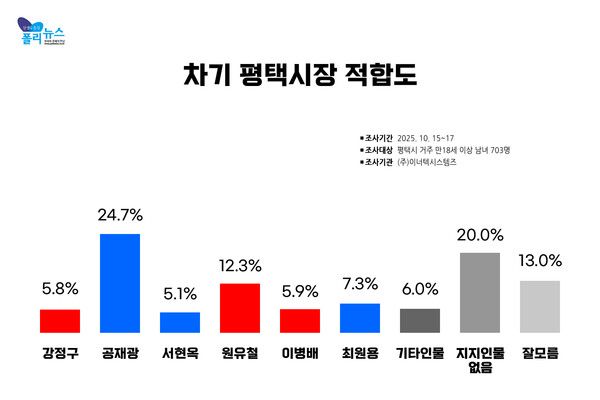 제9회 지방선거 평택시장 적합도 [그래프=폴리뉴스]