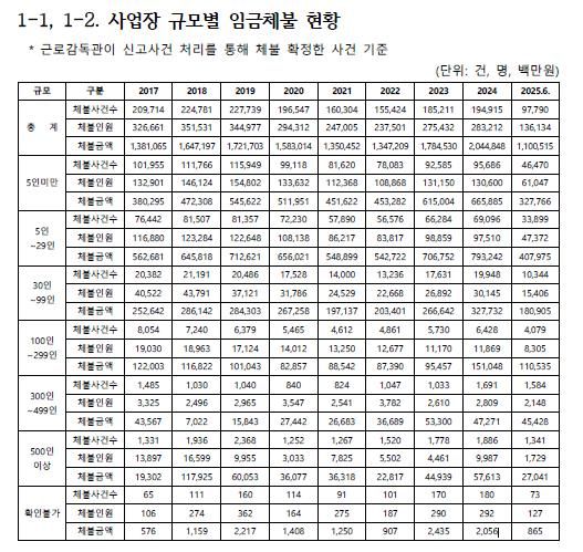 [자료=고용노동부, 정진욱의원실]