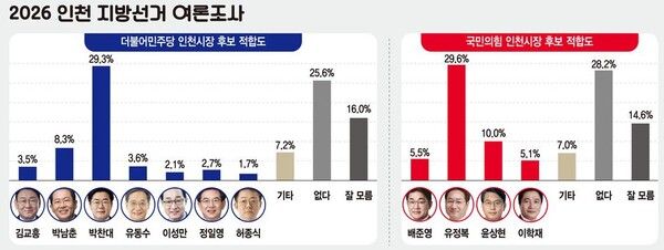 2026 인천 지방선거 여론조사 [사진=인천일보]