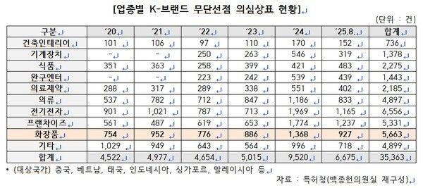 (사진 = 백종헌의원실 제공)