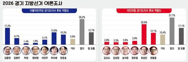 2026 경기 지방선거 여론조사 [사진=인천일보]