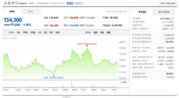 대웅제약(069620) 1년간 차트./사진=네이버 금융