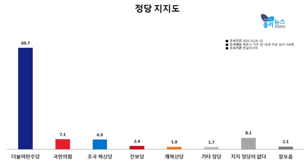 해당 지역 정당 지지율은 민주당 69.7%, 국민의힘 7.1%, 조국혁신당 6.9% 등으로 나타났다 [그래픽=폴리뉴스]