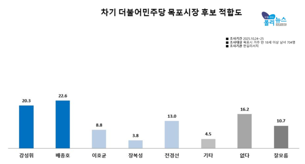 민주당 인사 중에서는&nbsp;배 부의장과 강 부위원장이 20%대 지지율을 기록하며 2파전 양상을 보였다 [그래픽=폴리뉴스]