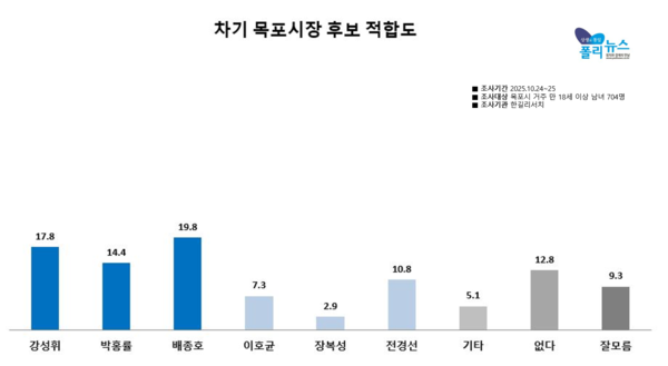 목포시장 적합도 여론조사에서 소속 배종호 민주당 정책위 부의장과 강성휘 민주당 전남도당 부위원장, 무소속 박홍률 전 목포시장이 3파전을 벌이는 것으로 조사됐다 [그래픽=폴리뉴스]