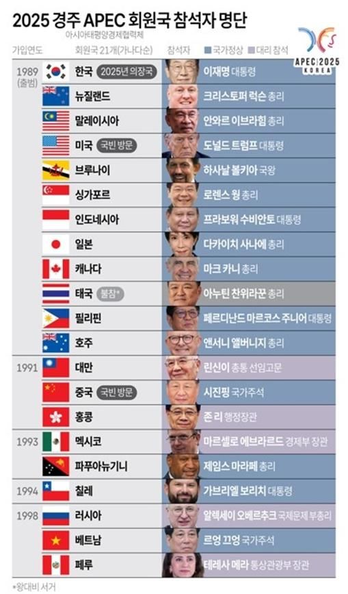 2025 경주 APEC에 참석하는 21개 회원국 정상들 [그래픽=연합뉴스]
