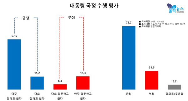 해당지역에서 이재명 대통령 지지도는 무려 72.7%로 압도적으로 높다. [그래픽=폴리뉴스]