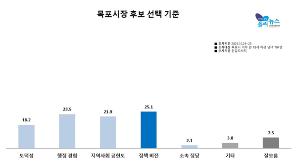 목포시장 후보 선택시 가장 중요한 기준으로, 정책비전 25.1%, 행정경험 23.5%, 지역사회공헌도 21.9%로 나타났다 [그래픽=폴리뉴스]