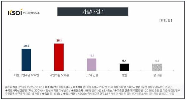 서울시장 가상대결 결과&nbsp;[그래픽=KSOI]