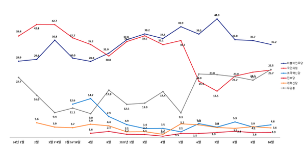 민주당 정당 지지율이 약 한달 전에 비해 1.5%P 하락하고 국민의힘은 0.8%P 상승했다는 여론조사 결과가 나왔다 [그래픽=한길리서치]