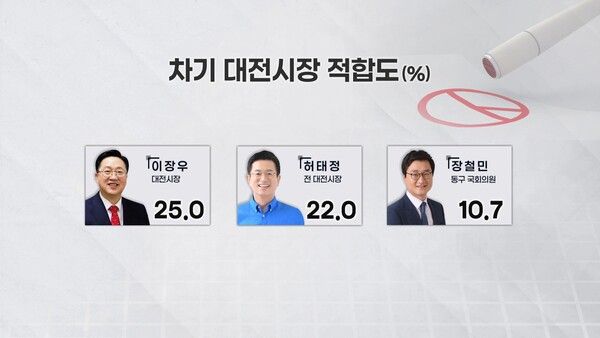 대전시장 적합도 [그래픽=TJB]