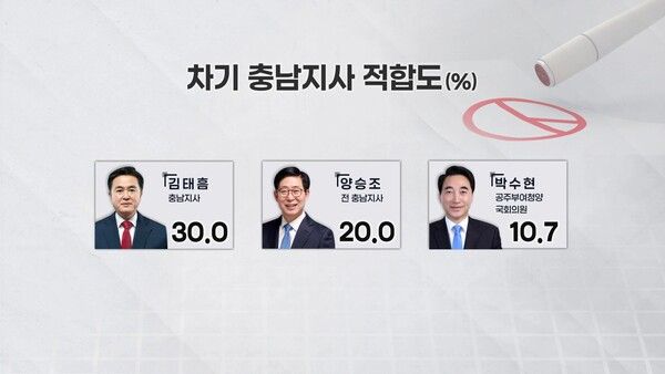 대전시장 적합도 [그래픽=TJB]