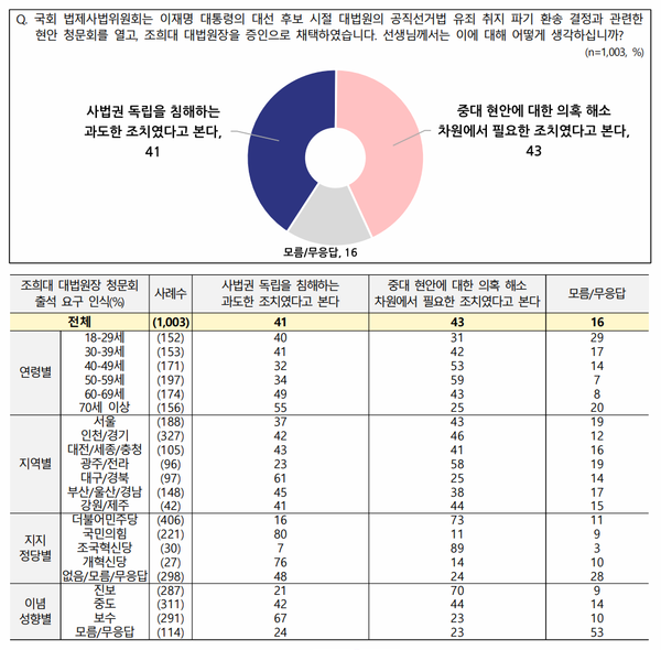2일 공개된 NBS 조사에서 '조희대 청문회'에 대해 중도층에서 '필요한 조치'라는 응답이 42%, '과도한 조치'라는 응답이 44%로 팽팽하게 나타났다. [사진=NBS 보고서]&nbsp;