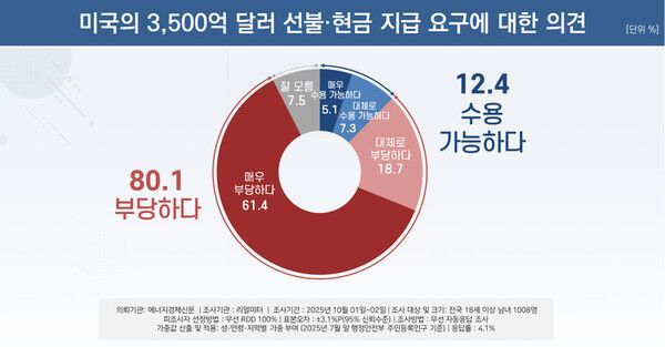 우리 국민 10명 중 8명은 한미 관세협상과 관련해 미국의 3500억달러 선불 요구가 부당하다 봤다 [사진=리얼미터]