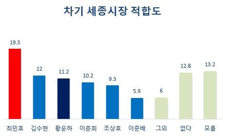 차기 세종시장 적합도(조원씨앤아이 10월25,26조사)[그래프 = 폴리뉴스]