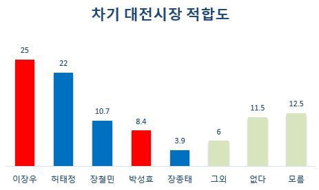 차기 대전시장 적합도(조원씨앤아이 10월25,26조사)[그래프 = 폴리뉴스]