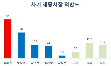 차기 충남지사 적합도(조원씨앤아이 10월25,26조사)[그래프 = 폴리뉴스]