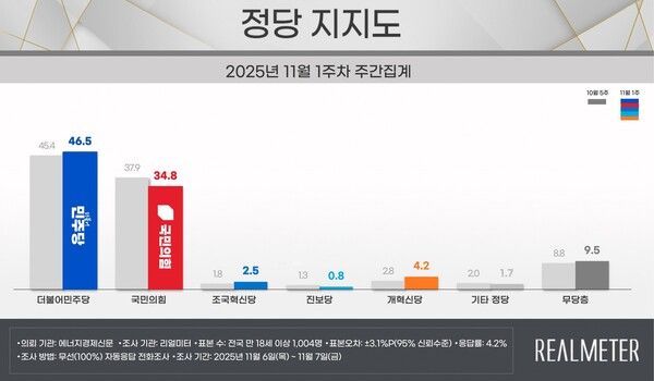 민주당이 2주 연속 상승한 가운데 국민의힘은 하락하면서 양당 격차가 10%P대로 벌어졌다 [그래픽=리얼미터]