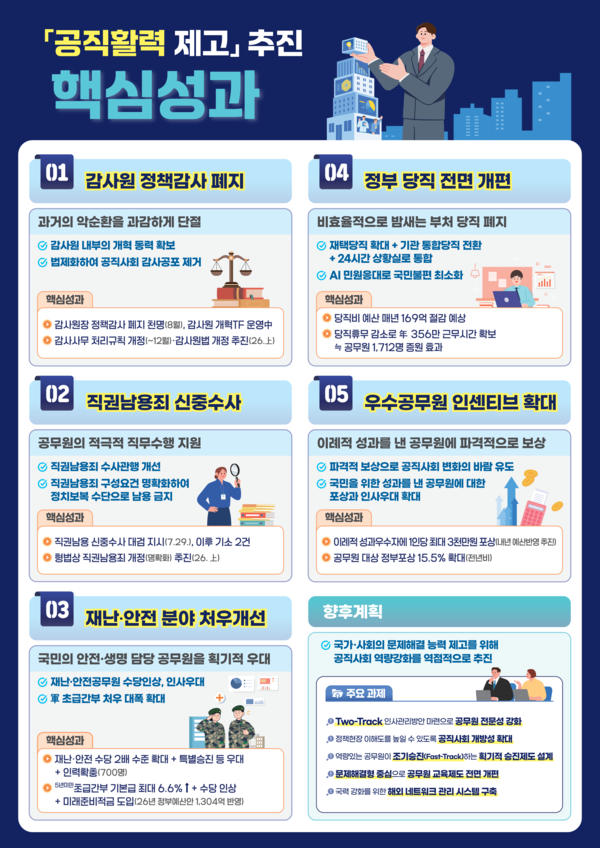 대통령실은 공직사회 활력을 제고하기 위한 핵심 과제 성과와 향후 공직 역량 강화 과제를 발표했다. [사진=대통령실 제공]