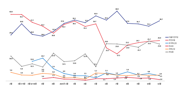 민주당 정당 지지율이 약 2주 전에 비해 3.5%P 상승하고 국민의힘은 0.5%P 상승했다는 여론조사 결과가 나왔다 [그래픽=한길리서치]