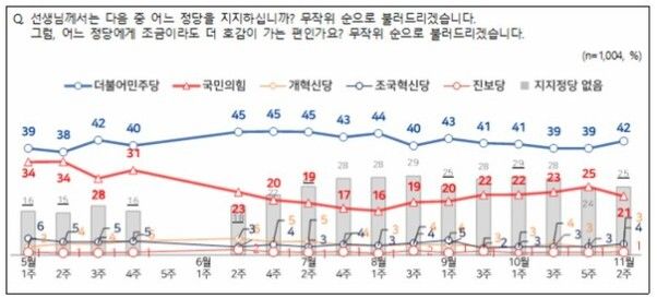 '항소포기' 파란 속에서도 민주당 지지율이 직전 조사 보다 3%p 상승한 42%, 국민의힘은 4%p 하락한 21%로 나타났다 [그래픽=NBS]