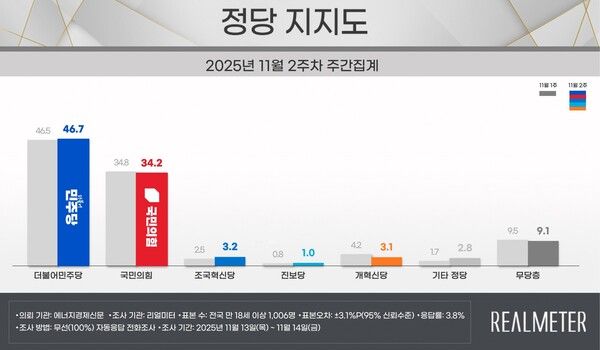 민주당이 3주 연속 상승한 가운데 국민의힘은 2주 연속 하락하면서 양당 격차가 12.5%P까지 벌어졌다 [그래픽=리얼미터]