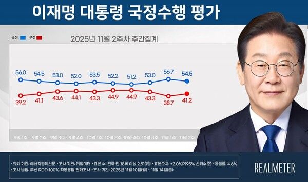 이 대통령의 국정수행 지지율이 지난 조사에 비해 2.2%P 내린 54.5%로 나타났다 [그래픽=리얼미터]