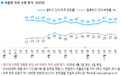 이재명 대통령의 지지율이 직전 조사에 비해 1%p 하락한 60%를 기록했다 [그래픽=갤럽]