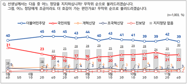 NBS 조사에서 국민의힘 지지율은 대선 직후 20% 중반을 넘지 못하고 있다. [사진=NBS 보고서 캡쳐]