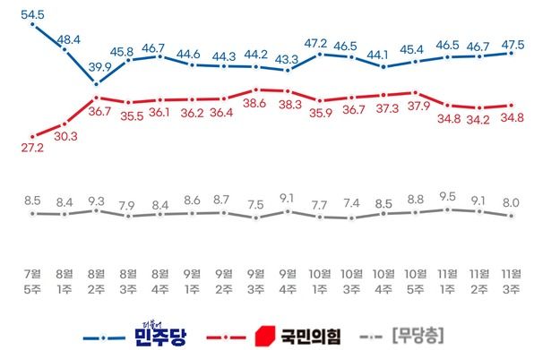 ARS 방식의 리얼미터 조사에서는 국민의힘 지지율이 8월 이후 30%대로 집계됐다. [사진=리얼미터 보고서 캡쳐]