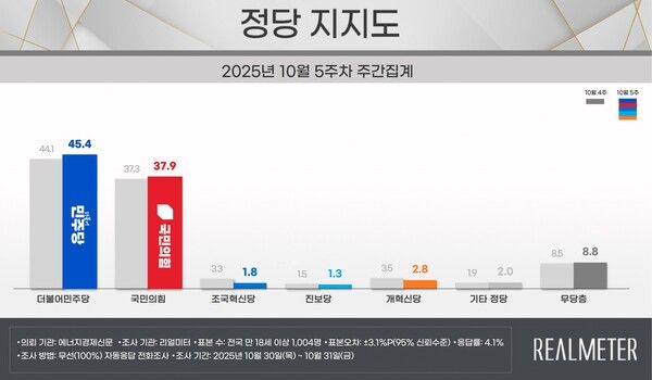 더불어민주당과 국민의힘 정당 지지율이 동반 상승했다 [그래픽=리얼미터]