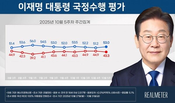 이재명 대통령의 국정수행 지지율이 지난 조사에 비해 1.8%P 상승한 53.0%로 나타났다 [그래픽=리얼미터]