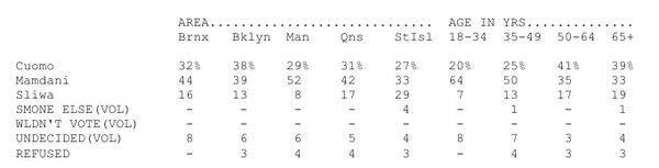 퀴니피액 대학교 여론조사 결과, 조란 맘다니는 18-34세 청년층에게 64%의 압도적 지지를 받아 쿠오모(20%), 슬리와(7%)를 크게 앞섰다. 지역별로는 맨해튼에서 52%로 가장 높은 지지율을 기록했다. [출처: 퀴니피액 대학교]