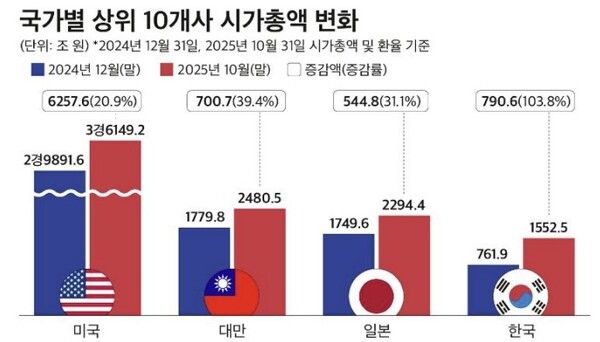 국가별 상위 10개사 시가총액 변화 조사 [사진=CEO스코어/연합뉴스]