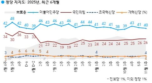 한국갤럽이 7일 발표한 여론조사에서 민주당은 전주보다 1%포인트 하락한 40%, 국민의힘은 26%로 같았다. [사진=갤럽 보고서 캡처]