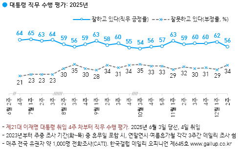 이재명 대통령의 지지율이 직전 보다 6%p 내란 56%를 기록했다 [그래픽=갤럽]