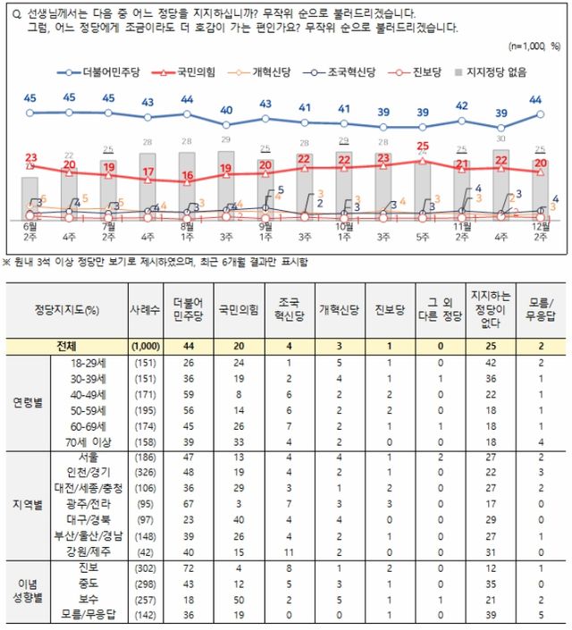 12월2주차 정당지지도 [출처=전국지표조사(NBS)]
