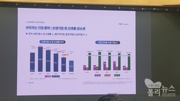 한국의 2023년 신생기업 수는 전년 대비 4만2천개가 줄고 최근 3년간 중견기업에서 중소기업으로 내려간 기업은 1,147개에 달하는 것으로 나타났다. 사진=권은주 기자&nbsp;