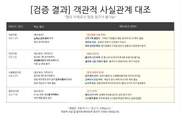 17일 동부지검 합수단이 언론에 공개한 보도자료. 백해룡 경정이 제시한 혐의 및 주장과 합수단의 수사 결과를 토대로 한 반박 내용이 담겨있다. [사진=서울동부지검 합수단 제공]