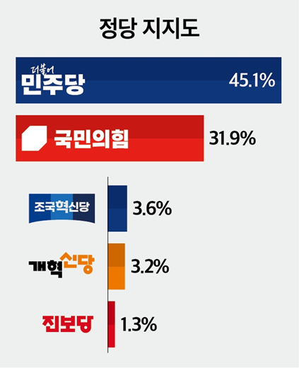 민주당이 4주 전에 비해 1.9%P 상승하고, 국민의힘은 4.0%P 내린 것으로 나타났다 [그래픽=미디어토마토]