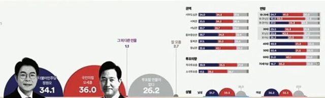 정원호 성동구청장과 오세훈 시장의 서울시장 후보 가상대결/전화면접 방식 [그래픽=여론조사꽃]