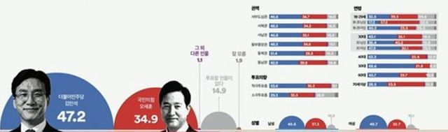 김민석 총리와 오세훈 시장의 서울시장 후보 가상대결/전화면접 방식 [그래픽=여론조사꽃]