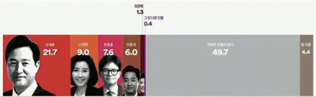 &nbsp;보수진영 서울시장 후보 적합도/전화면접 방식 [그래픽=여론조사꽃]