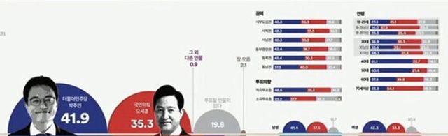 박주민 의원과 오세훈 시장의 서울시장 후보 가상대결/전화면접 방식 [그래픽=여론조사꽃]