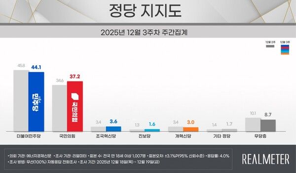 민주당이 1.7%P 하락하고, 국민의힘은 2.6%P 오른 것으로 나타났다 [그래픽=리얼미터]