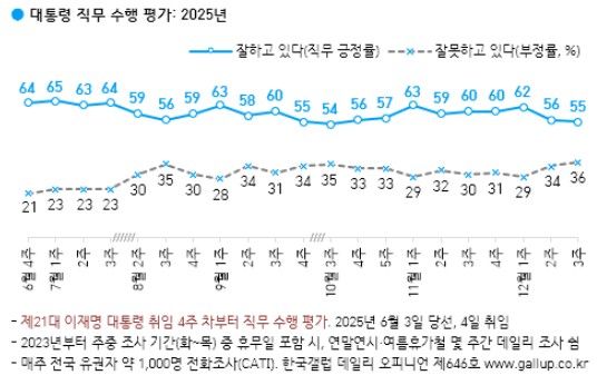 이재명 대통령 지지도 [출처=한국갤럽]
