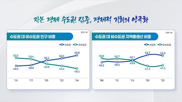 수도권 대 비수도권 인구비중 및 지역총생산 비중 그래프 [지방시대위원회 대통령 보고 자료에서 발췌]